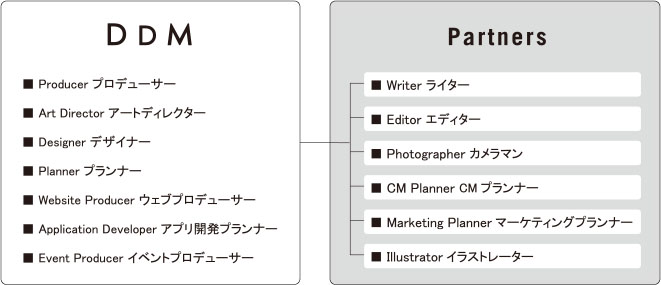 DDM ■Art Director アートディレクター ■Designer デザイナー ■Planner プランナー ■Website Producer ウェブプロデューサー ■Application Developer アプリ開発プランナー ■Event Producer イベントプロデューサー Partners ■Writer ライター ■Editor エディター ■Photographer カメラマン ■CM Planner CMプランナー ■Marketing Plannerマーケティングプランナー ■Illustratorイラストレーター